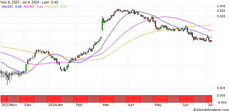 Chart DZ BANK/CALL/DAIMLER TRUCK HOLDING/36/0.1/21.03.25