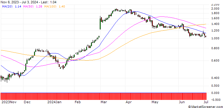Chart DZ BANK/CALL/DAIMLER TRUCK HOLDING/28/0.1/21.03.25