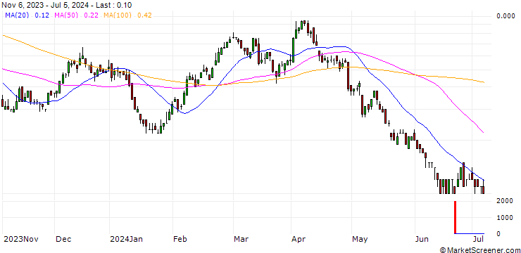 Chart DZ BANK/CALL/BMW/115/0.1/21.03.25