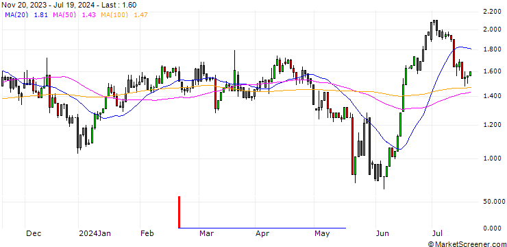 Chart UNICREDIT BANK/PUT/BIONTECH ADR/100/0.1/15.01.25
