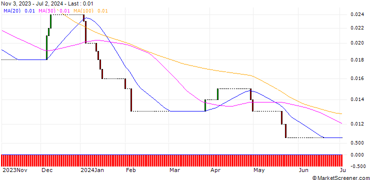 Chart HSBC/CALL/TUI AG/18/0.1/18.06.25