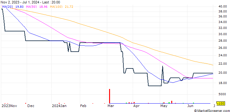 Chart CEPS PLC
