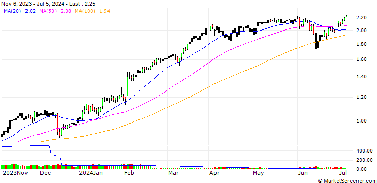Chart UNICREDIT BANK/CALL/UNICREDIT/15/0.1/19.09.24
