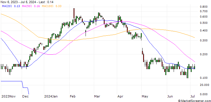 Chart SG/CALL/FORTINET/85/0.1/20.12.24