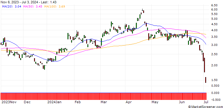 Chart BANK VONTOBEL/PUT/TESLA/200/0.1/17.01.25