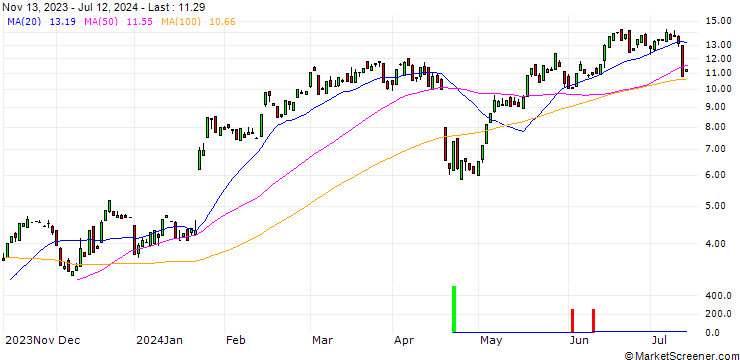 Chart BANK VONTOBEL/CALL/NETFLIX/580/0.1/17.01.25