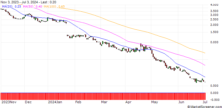 Chart BANK VONTOBEL/PUT/NETFLIX/380/0.1/17.01.25