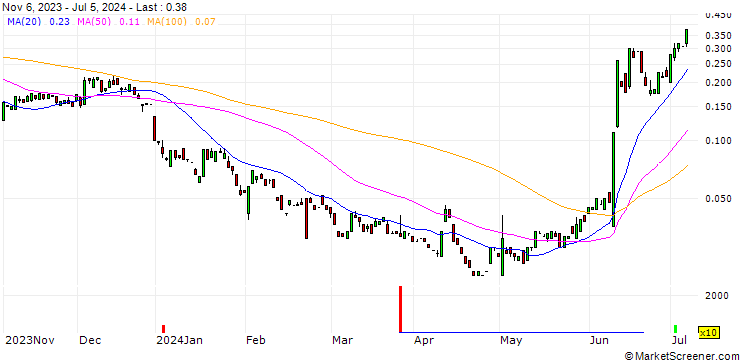 Chart BANK VONTOBEL/CALL/APPLE/270/0.1/17.01.25