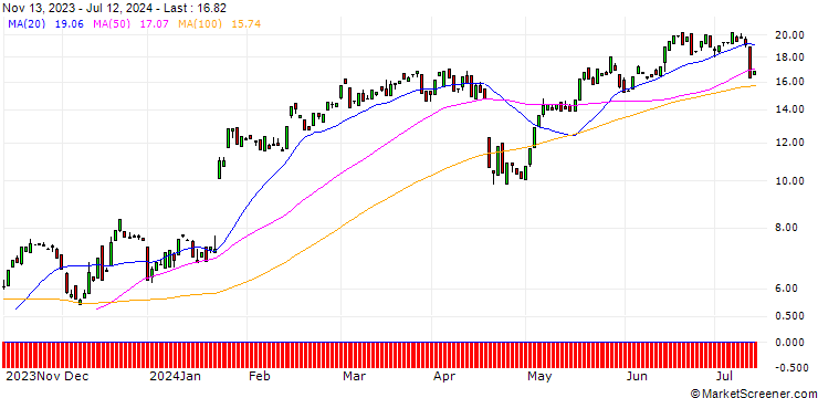 Chart BANK VONTOBEL/CALL/NETFLIX/500/0.1/17.01.25