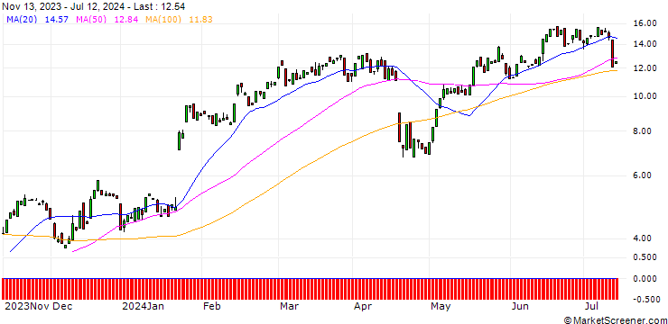 Chart BANK VONTOBEL/CALL/NETFLIX/560/0.1/17.01.25