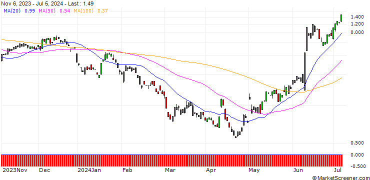 Chart BANK VONTOBEL/CALL/APPLE/230/0.1/17.01.25