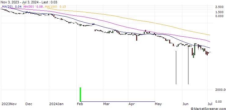 Chart BANK VONTOBEL/PUT/NVIDIA/30/1/17.01.25
