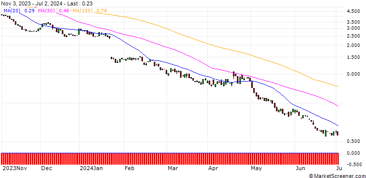 Chart BANK VONTOBEL/PUT/NETFLIX/390/0.1/17.01.25