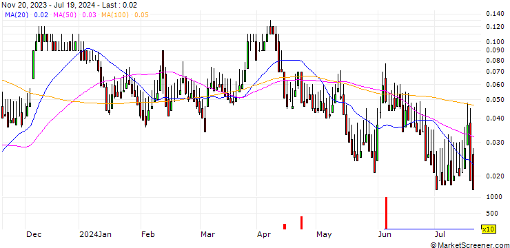 Chart DZ BANK/CALL/TUI AG/8/0.1/20.12.24