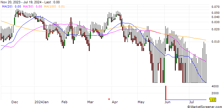Chart DZ BANK/CALL/TUI AG/10/0.1/20.12.24