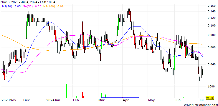 Chart DZ BANK/CALL/TUI AG/7.5/0.1/20.12.24