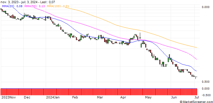 Chart DZ BANK/PUT/MICROSOFT/270/0.1/17.01.25
