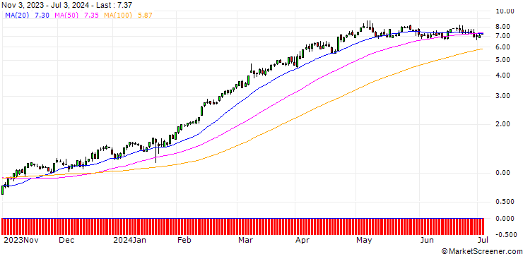 Chart DZ BANK/CALL/GENERAL ELECTRIC/130/0.1/20.12.24