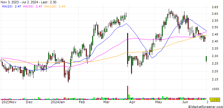 Chart China Everbright Bank Company Limited