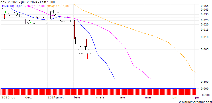 Chart CALL/SEMPERIT/21.674/0.1153/20.09.24