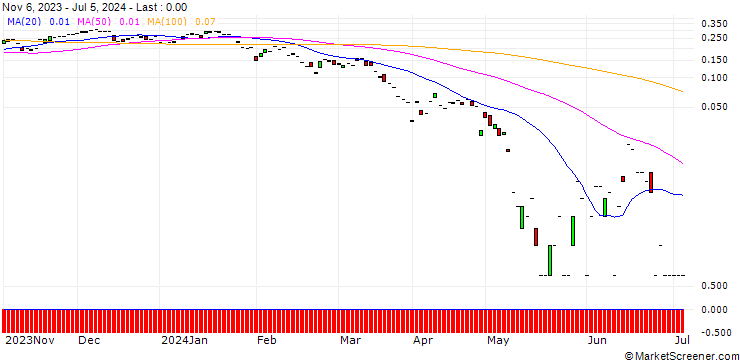 Chart PUT/OMV/32.3386/0.1113/20.09.24