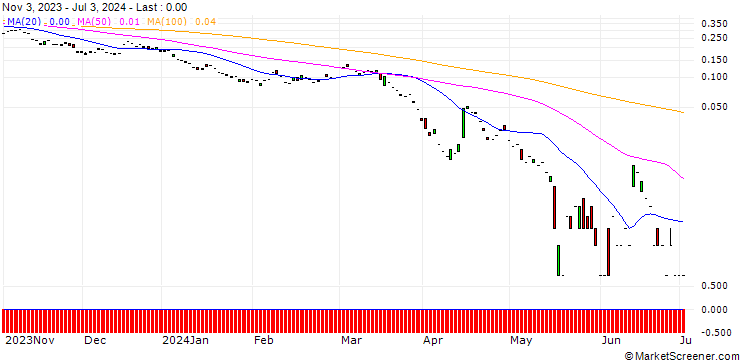 Chart PUT/ERSTE GROUP BANK/32/0.1/20.09.24