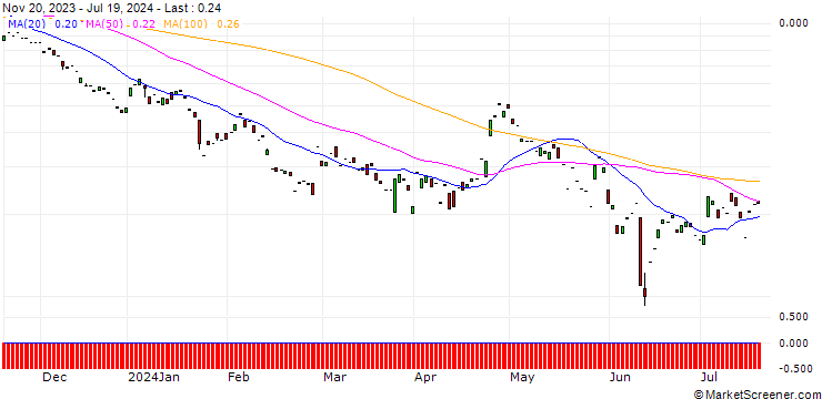 Chart PUT/ANDRITZ/55/0.1/20.09.24
