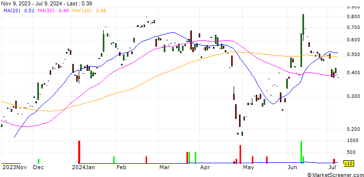 Chart CALL/ANDRITZ/55/0.1/20.09.24