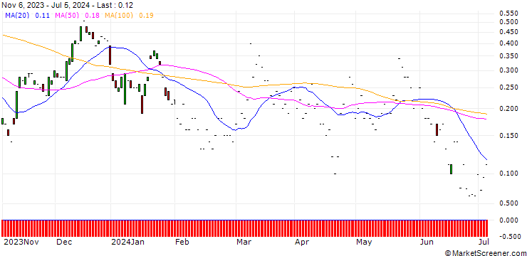 Chart JP MORGAN/CALL/MICROCHIP TECHNOLOGY/115/0.1/18.10.24