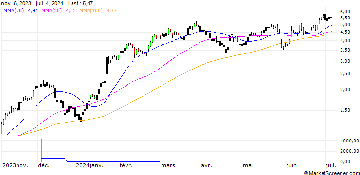 Chart UBS/CALL/SAP SE/136/0.1/20.12.24