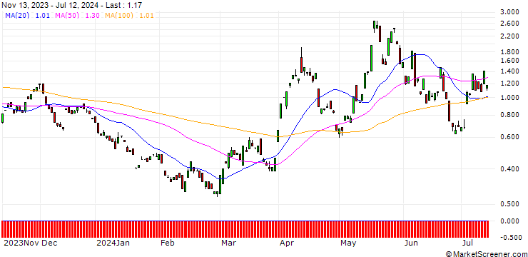 Chart BANK VONTOBEL/CALL/SILVER/32/1/20.09.24