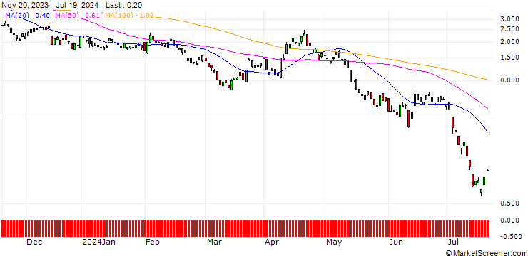 Chart BANK VONTOBEL/PUT/GBP/USD/1.24/100/20.09.24