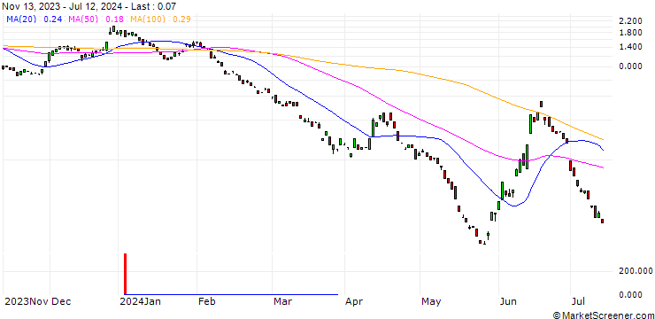 Chart BANK VONTOBEL/PUT/EUR/CHF/0.91/100/20.09.24
