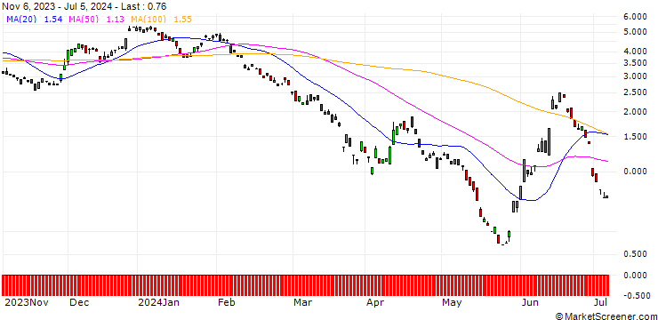 Chart BANK VONTOBEL/PUT/EUR/CHF/0.96/100/20.09.24
