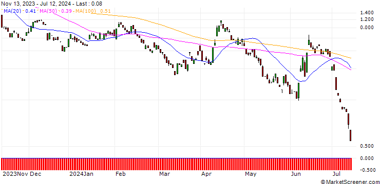 Chart BANK VONTOBEL/PUT/EUR/USD/1.05/100/20.09.24