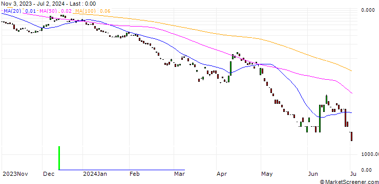 Chart BANK VONTOBEL/PUT/EUR/JPY/132/100/20.09.24