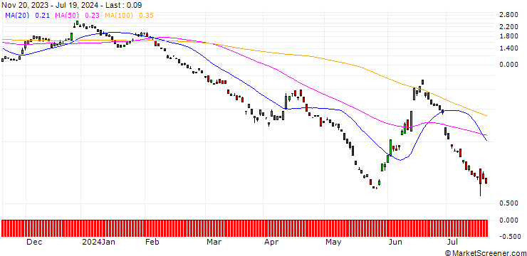 Chart BANK VONTOBEL/PUT/EUR/CHF/0.92/100/20.09.24