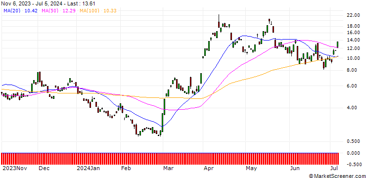 Chart BANK VONTOBEL/CALL/GOLD/2280/0.1/20.09.24