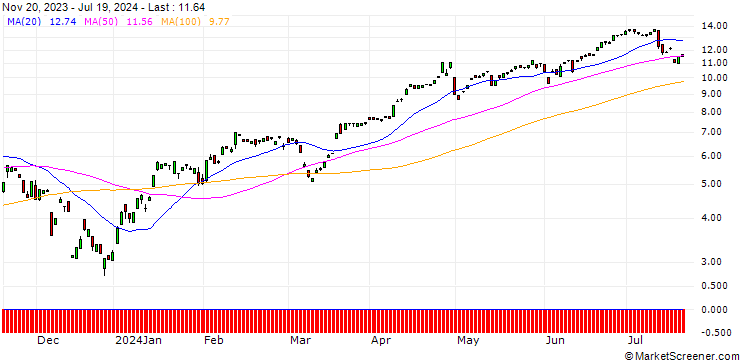 Chart BANK VONTOBEL/CALL/USD/JPY/136/100/20.09.24