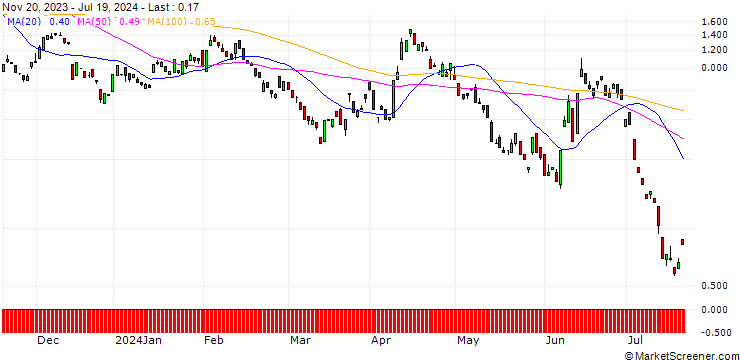 Chart BANK VONTOBEL/PUT/EUR/USD/1.06/100/20.09.24