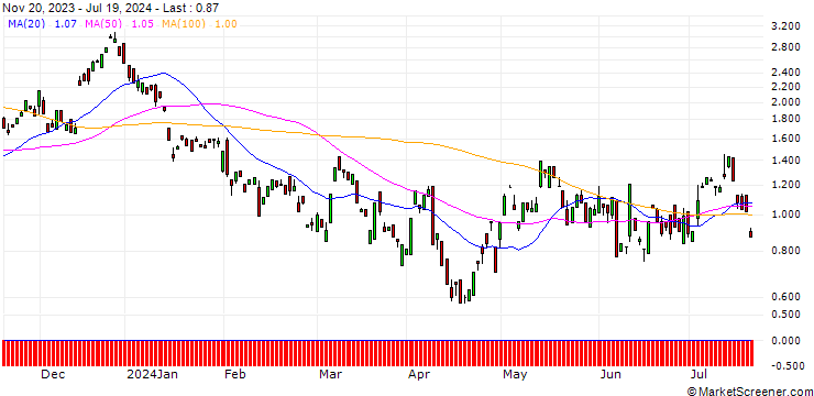 Chart BANK VONTOBEL/CALL/AUD/USD/0.67/100/20.09.24