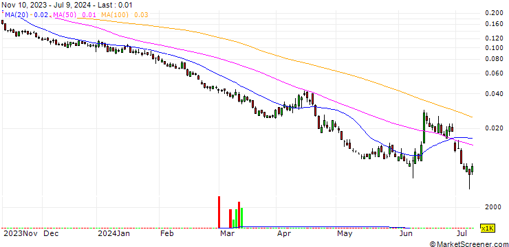 Chart BANK VONTOBEL/PUT/FTSE MIB/28000/0.0001/20.09.24