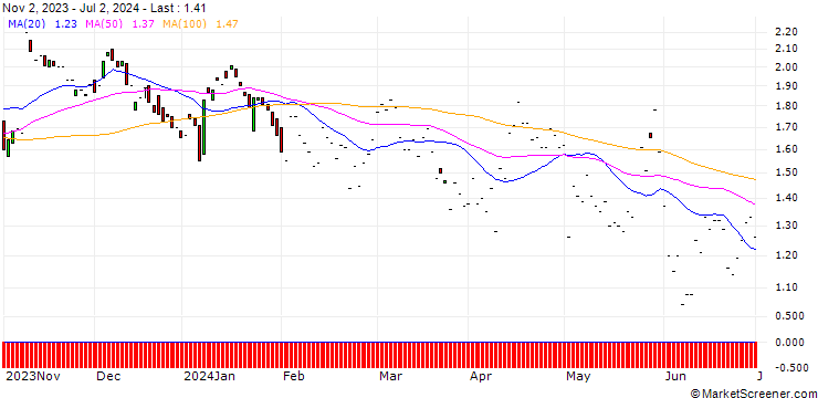 Chart JP MORGAN/PUT/BECTON DICKINSON AND CO./215/0.1/17.01.25