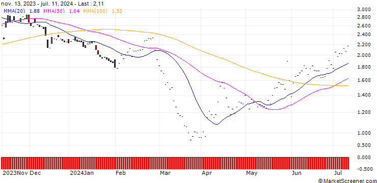Chart JP MORGAN/PUT/ADVANCE AUTO PARTS/80/0.1/17.01.25