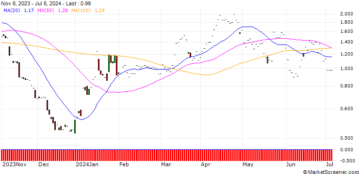 Chart JP MORGAN/PUT/BOEING CO./175/0.1/17.01.25