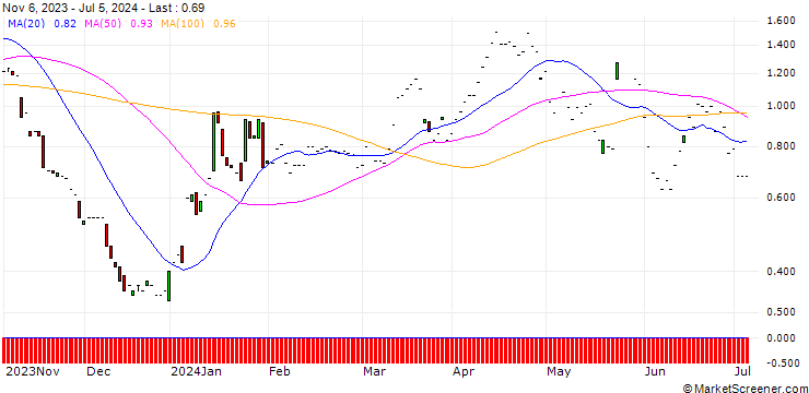 Chart JP MORGAN/PUT/BOEING CO./165/0.1/17.01.25