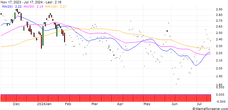 Chart JP MORGAN/PUT/BECTON DICKINSON AND CO./235/0.1/17.01.25