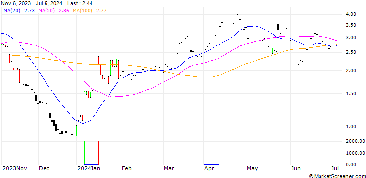 Chart JP MORGAN/PUT/BOEING CO./205/0.1/17.01.25
