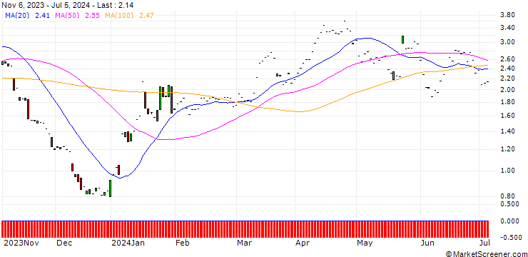 Chart JP MORGAN/PUT/BOEING CO./200/0.1/17.01.25