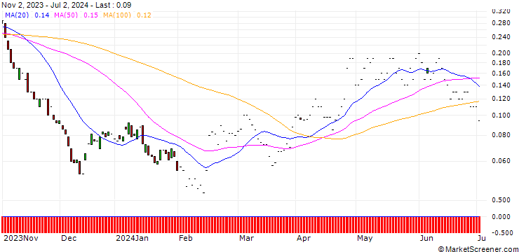 Chart JP MORGAN/CALL/ANTERO RESOURCES CO./50/0.1/17.01.25